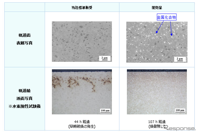 同社標準品と開発品の比較写真《図版提供 NTN》