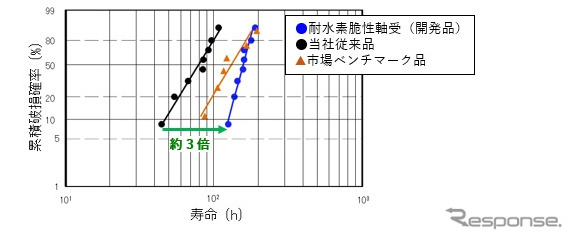 水素脆性寿命試験結果《図版提供 NTN》