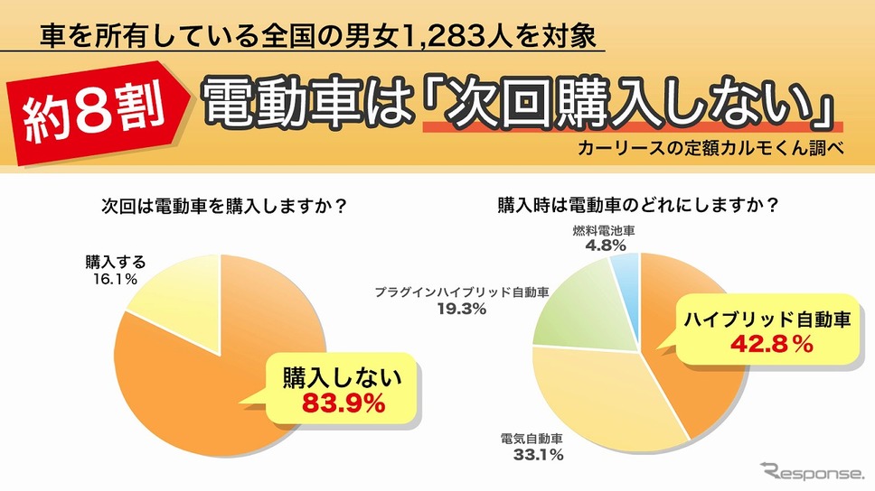 次回も電動車を購入しない人は83.9%《図版提供 ナイル》