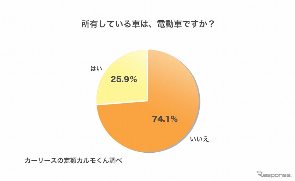 所有している車は、電動車ですか？《図版提供 ナイル》