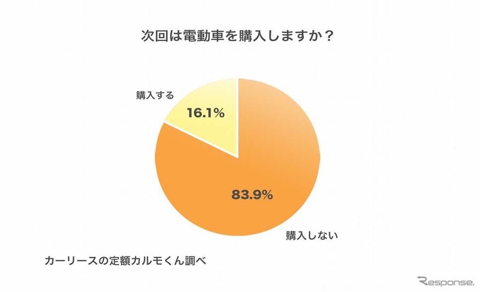 次回は電動車を購入しますか？《図版提供 ナイル》