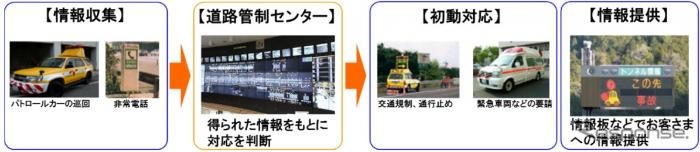 異常事象の情報収集から初動対応までの流れ《画像提供 NEXCO中日本》