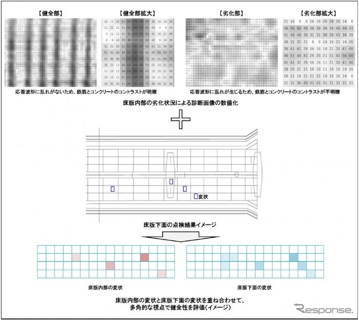 床版内部の診断画像と床版下面の点検結果の重ね合わせ《画像提供 NEXCO中日本》