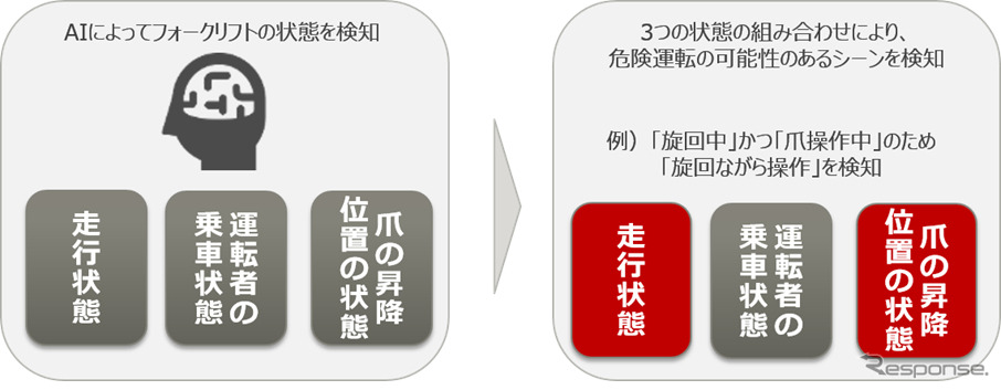 危険運転検知の方法《画像提供 富士通》