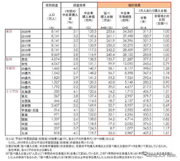 中古車の購入台数、市場規模
