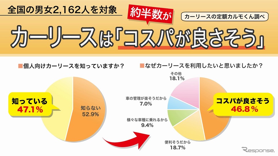 カーリースはコスパが良さそう《図版提供 ナイル》