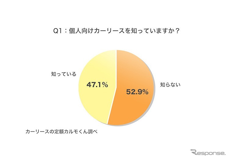 個人向けカーリースを知っていますか？《図版提供 ナイル》