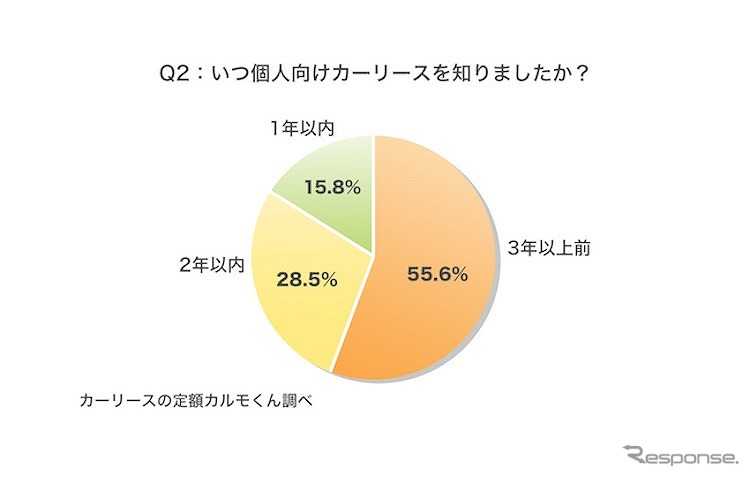 いつ個人向けカーリースを知りましたか？《図版提供 ナイル》