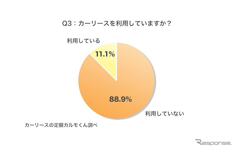 カーリースを利用していますか？《図版提供 ナイル》