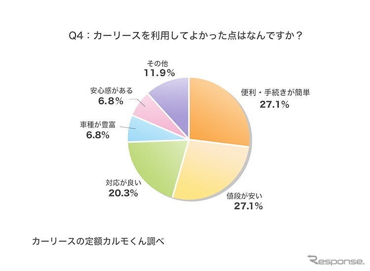 カーリースを利用してよかった点はなんですか？《図版提供 ナイル》