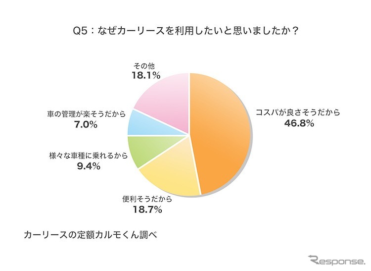 なぜカーリースを利用したいと思いましたか？《図版提供 ナイル》
