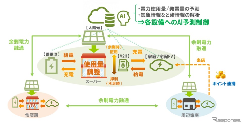 地域循環ビジネスモデルを実現するVPP実証（イメージ）《画像提供 伊藤忠商事》