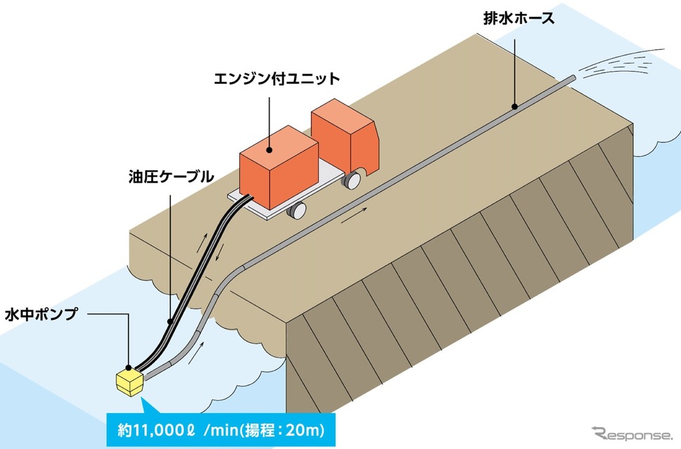 小型排水ポンプユニット:河川氾濫による浸水・冠水現場での排水活動《画像提供 モリタホールディングス》