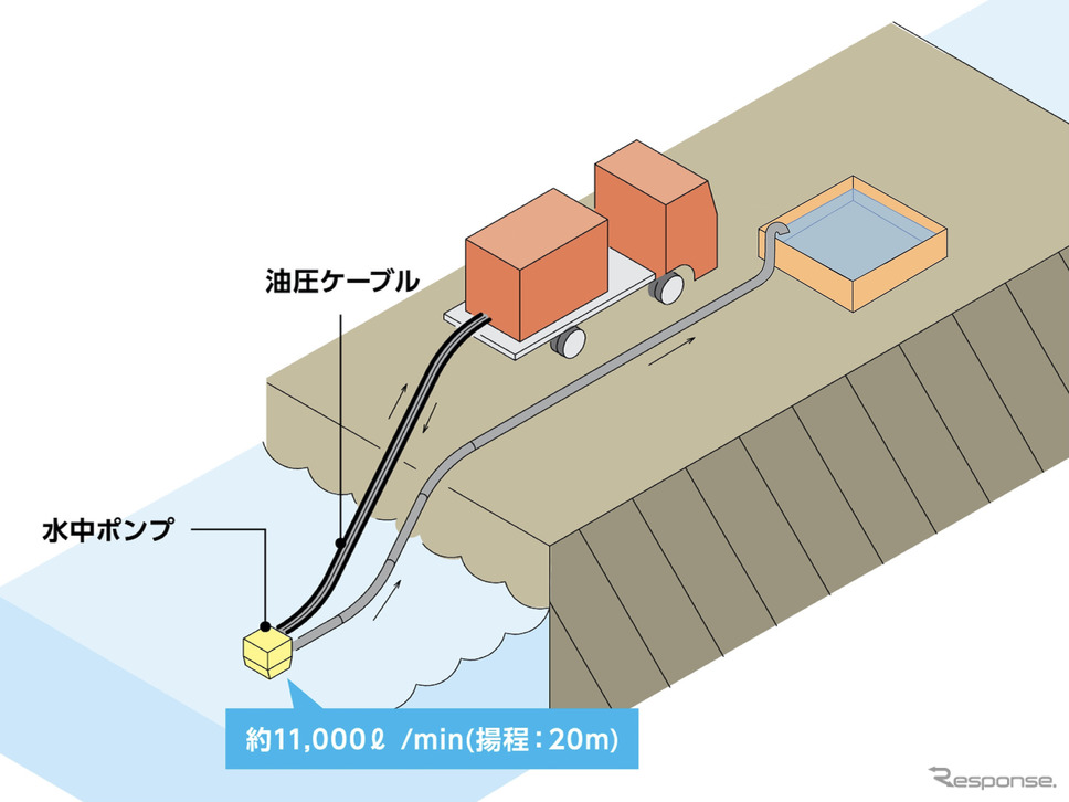 小型排水ポンプユニット:火災発生時の送水活動《画像提供 モリタホールディングス》