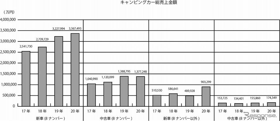 キャンピングカー総売上金額《写真提供 日本RV協会》