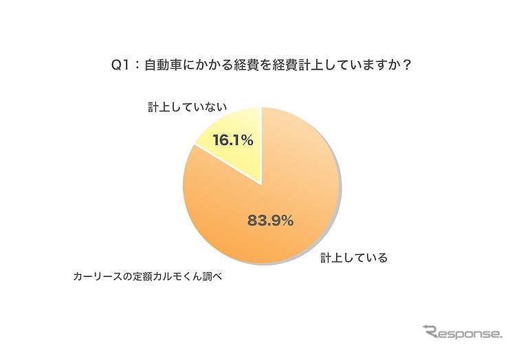 自動車にかかる経費を経費計上していますか？《図版提供 ナイル》