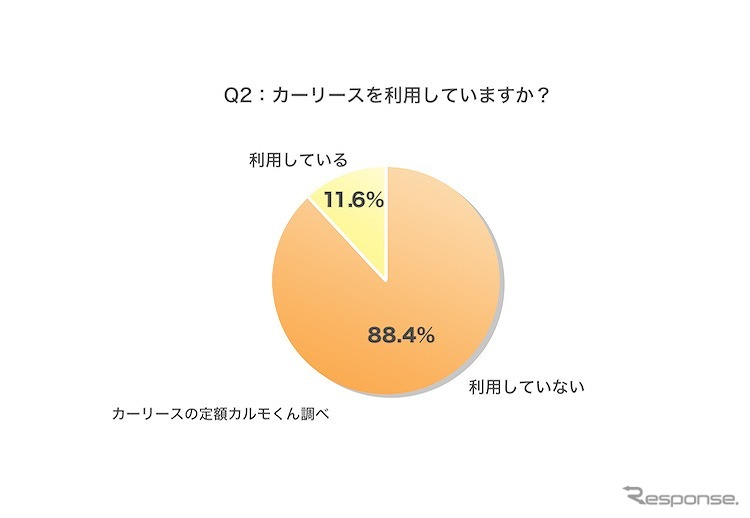 カーリースを利用していますか？《図版提供 ナイル》