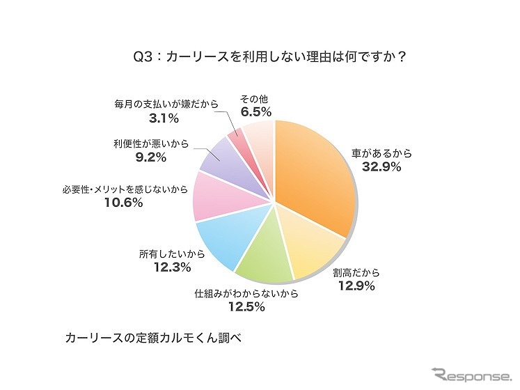 カーリースを利用しない理由は何ですか？《図版提供 ナイル》
