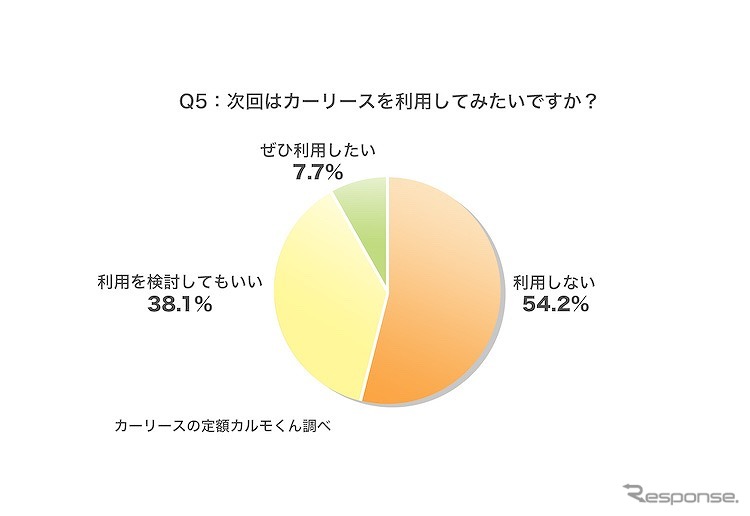 次回はカーリースを利用してみたいですか？《図版提供 ナイル》