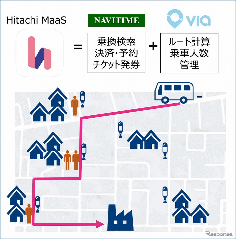 AIデマンドサービスの配車と乗換検索における役割分担イメージ《図版提供 みちのりホールディングス》