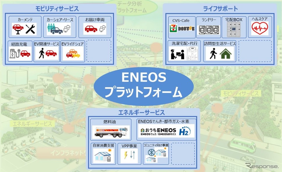 ENEOSプラットフォーム（次世代型エネルギー供給・地域サービス）《画像提供 ENEOS》