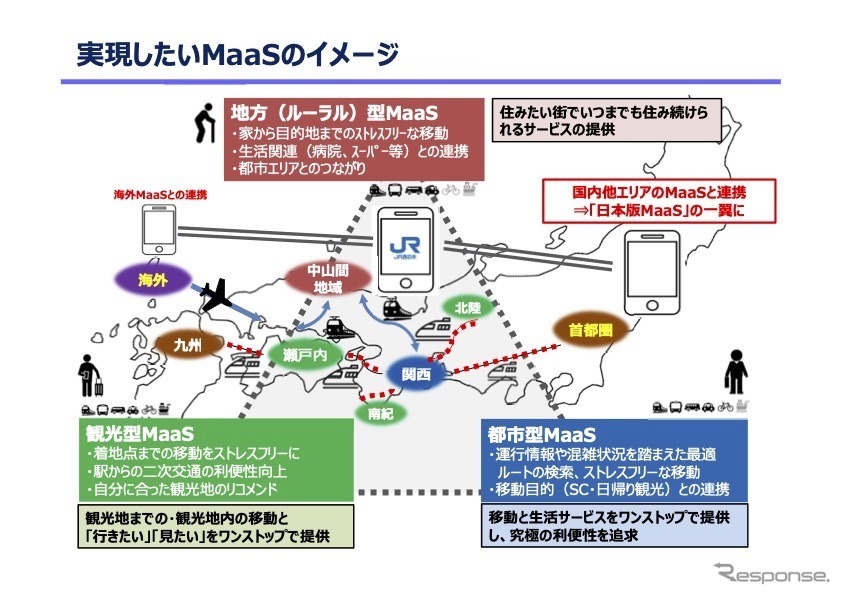 JR西日本が実現を目指すMaaSサービスのイメージ《画像提供 JR西日本》