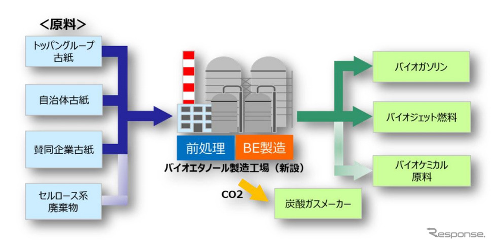 バイオエタノール事業のイメージ《(c) Toppan Printing Co., Ltd.》