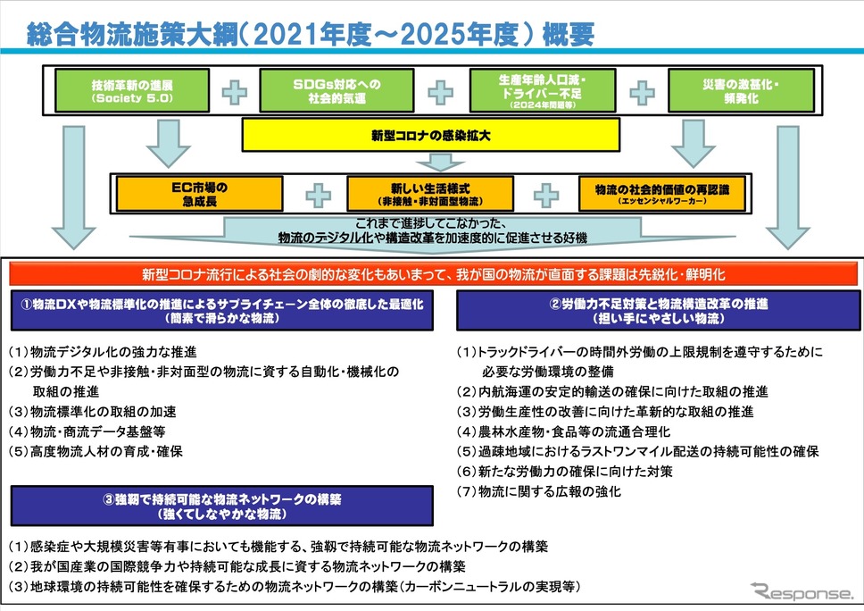 2021年度〜2025年度総合物流施策大綱の概要《資料提供 国土交通省》