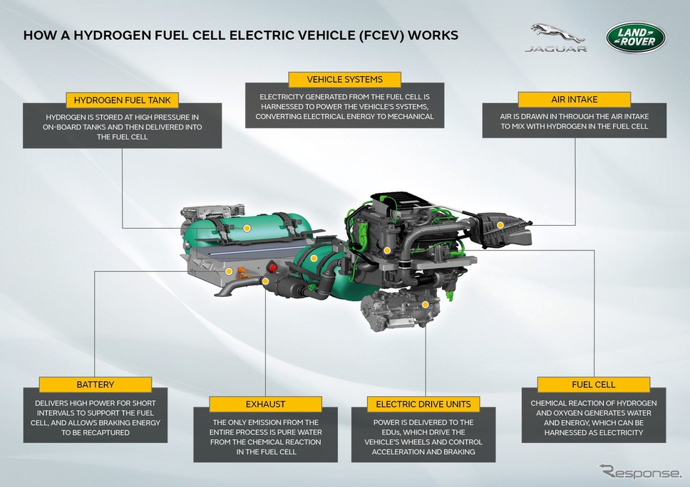 ランドローバー・ディフェンダー 新型の燃料電池プロトタイプ車のシステム《photo by Land Rover》