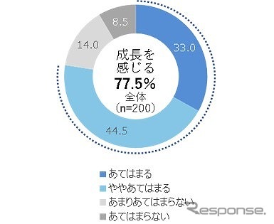 お子様からドライブに誘われたらどのように思いますか《図版提供 本田技研工業》