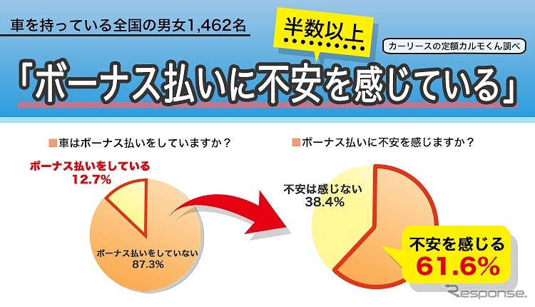 半数以上がボーナス払いに不安を感じている《写真提供 ナイル》