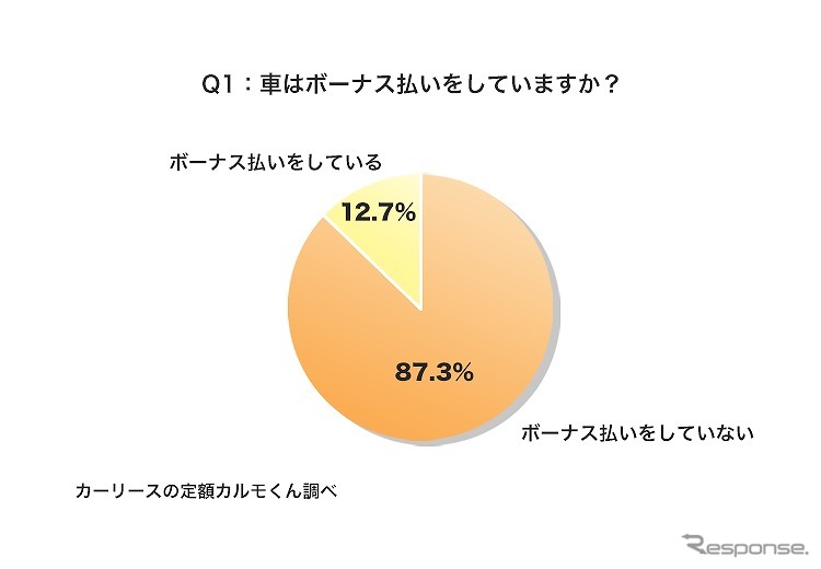 車はボーナス払いをしていますか？《写真提供 ナイル》
