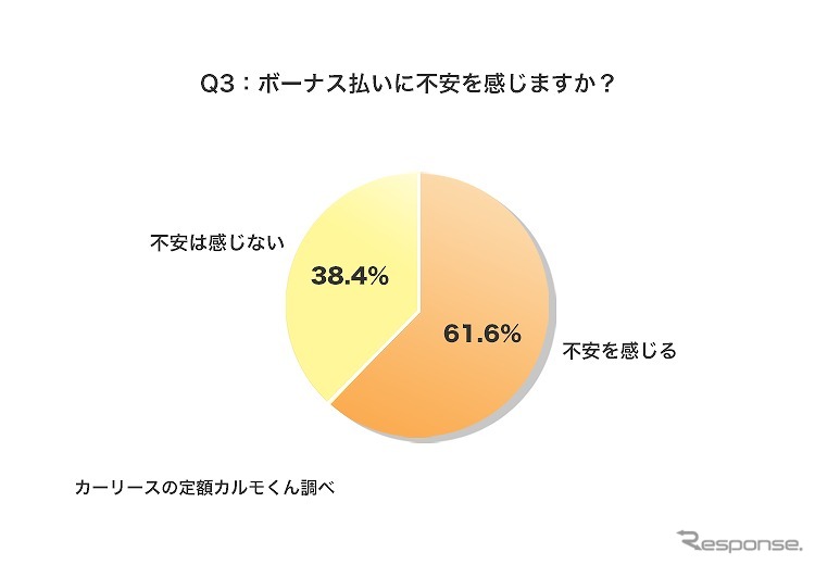 ボーナス払いに不安を感じますか？《写真提供 ナイル》