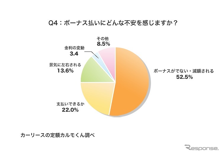 ボーナス払いにどんな不安を感じますか？《写真提供 ナイル》