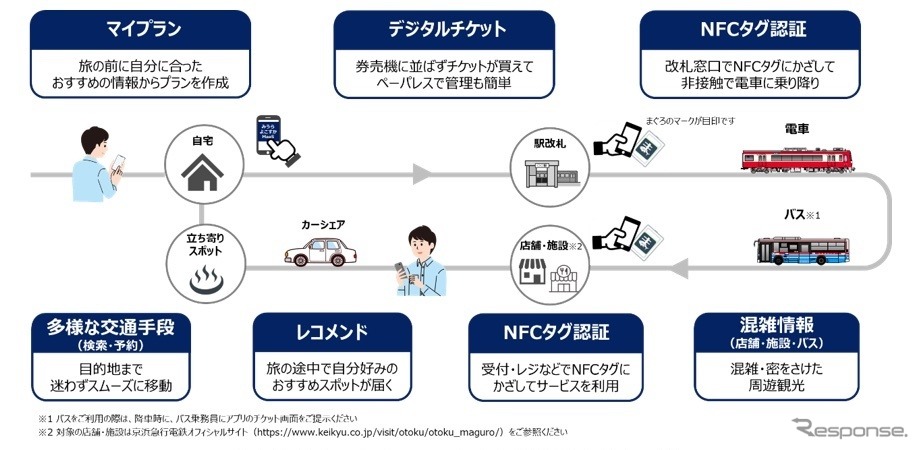 「みうらよこすか MaaS」アプリ利用イメージ《画像提供 NTTドコモ》