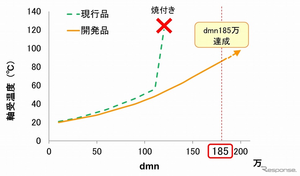 評価結果《図版提供 ジェイテクト》