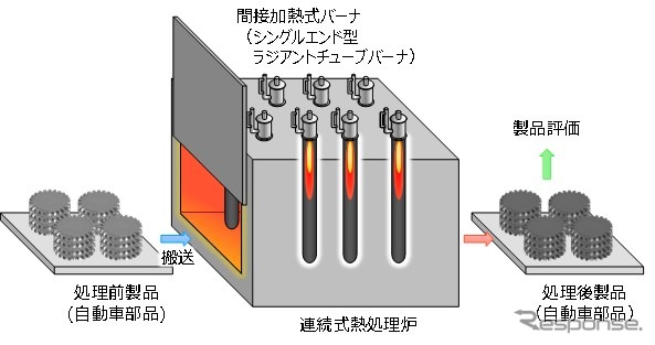 連続式熱処理炉での評価イメージ《画像提供 アイシン》