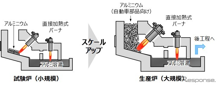 アルミ溶解・保持炉での評価イメージ《画像提供 アイシン》