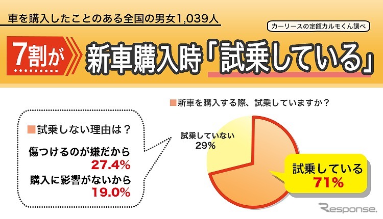 7割が新車購入時に試乗をしている《図版提供 ナイル》