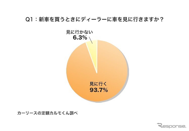 新車を買うときにディーラーに車を見に行きますか？《図版提供 ナイル》