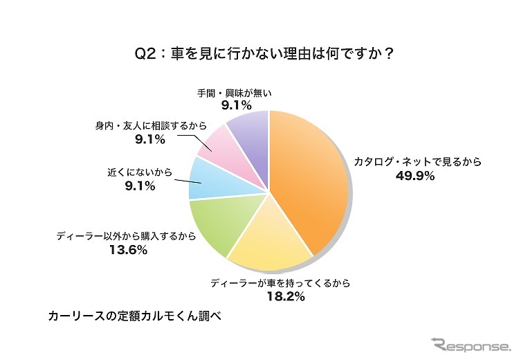 車を見に行かない理由は何ですか？《図版提供 ナイル》