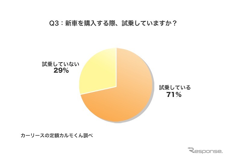 新車を購入する際、試乗していますか？《図版提供 ナイル》