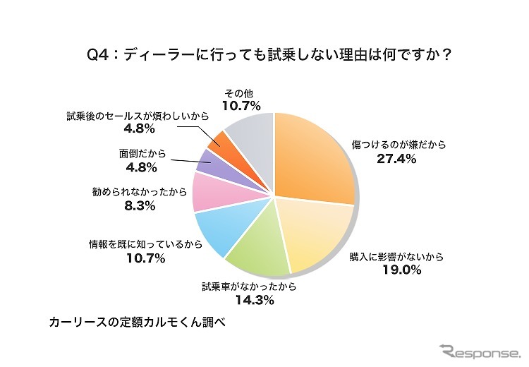 ディーラーに行っても試乗しない理由は何ですか？《図版提供 ナイル》
