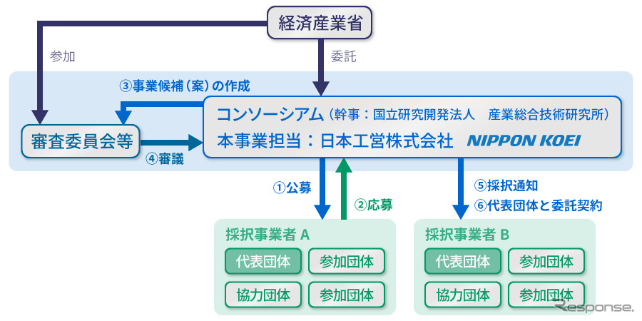 地域や業種をまたがるモビリティデータ利活用推進事業のスキーム《画像提供 日本工営》