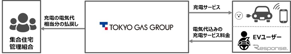 EV充電サービス事業スキームの概要《画像提供 東京ガス》