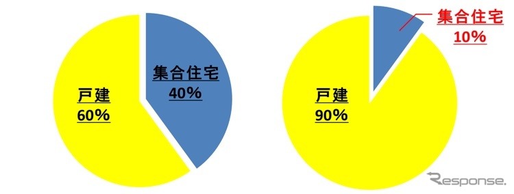 EV試乗希望者の住居（左）と実際のEV購入者の住居（右）《画像提供 東京ガス》