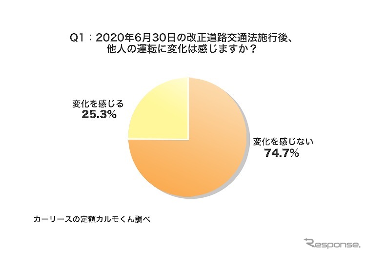 2020年6月30日の改正道路交通法施行後、他人の運転に変化は感じますか？《図版提供 ナイル》