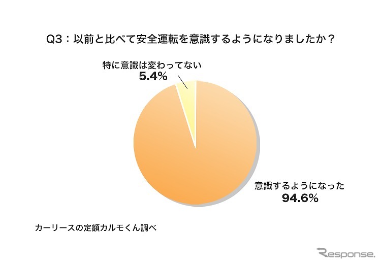 以前と比べて安全運転を意識するようになりましたか？《図版提供 ナイル》