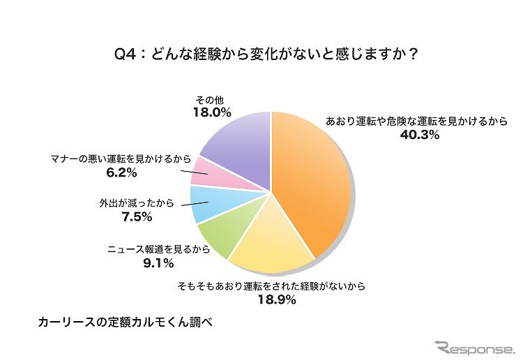 どんな経験から変化がないと感じますか？《図版提供 ナイル》
