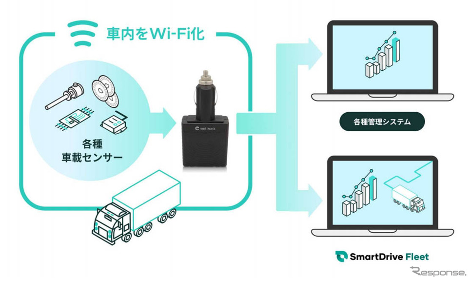 スマートドライブ Wi-Fi Hub《図版提供 スマートドライブ》